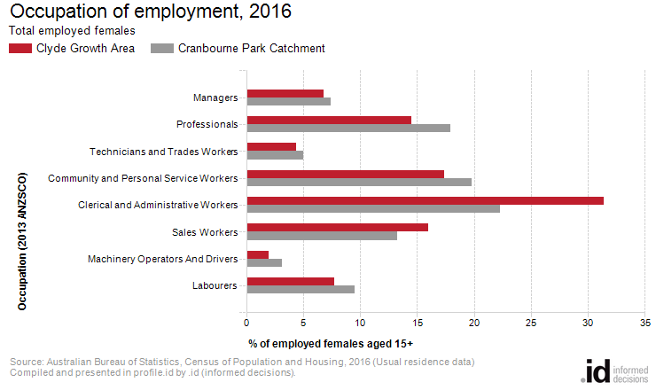 Occupation of employment, 2016