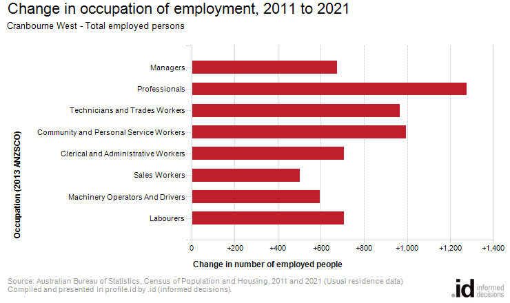 Change in occupation of employment, 2011 to 2021