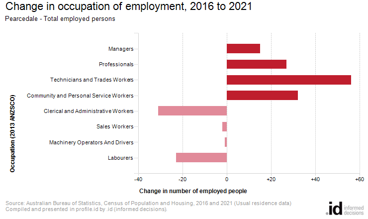 Change in occupation of employment, 2016 to 2021
