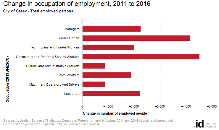 Change in occupation of employment, 2011 to 2016