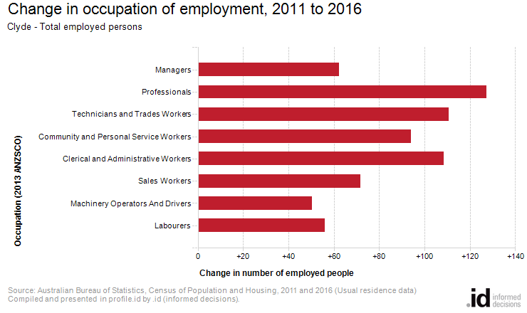 Change in occupation of employment, 2011 to 2016