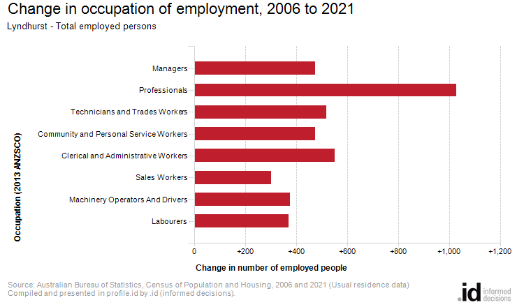 Change in occupation of employment, 2006 to 2021