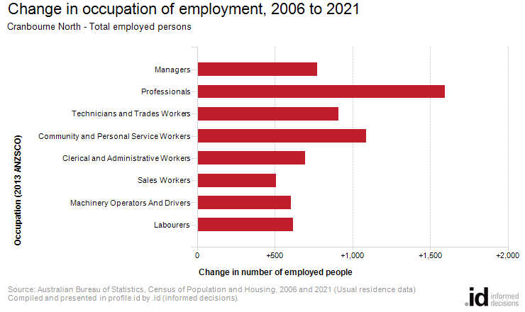 Change in occupation of employment, 2006 to 2021