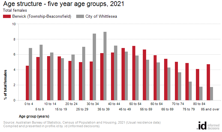 Age structure - five year age groups, 2021