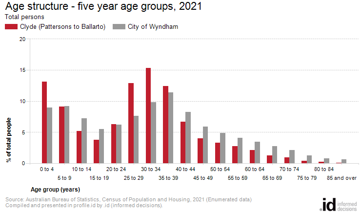 Age structure - five year age groups, 2021