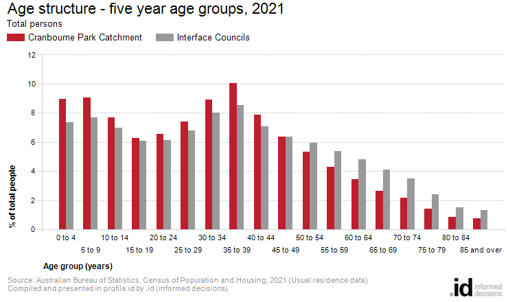 Age structure - five year age groups, 2021