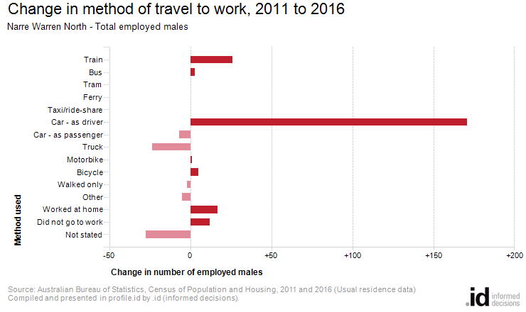 Change in method of travel to work, 2011 to 2016