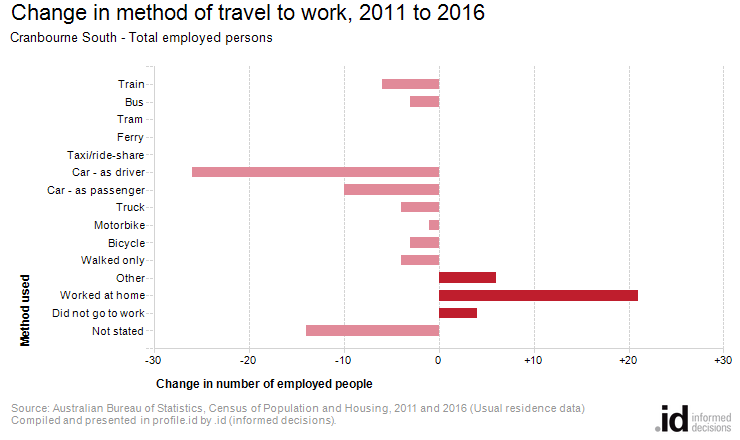 Change in method of travel to work, 2011 to 2016