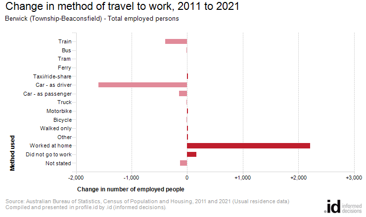 Change in method of travel to work, 2011 to 2021