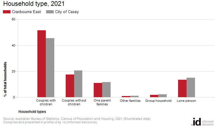 Household type, 2021