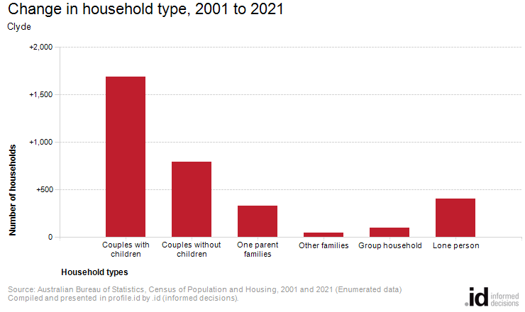 Change in household type, 2001 to 2021