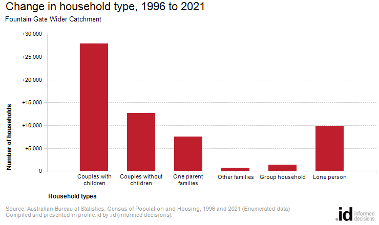 Change in household type, 1996 to 2021