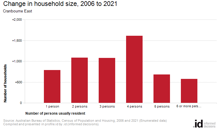 Change in household size, 2006 to 2021