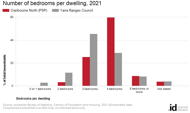 Number of bedrooms per dwelling, 2021