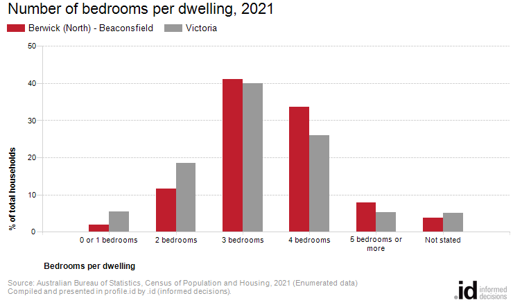 Number of bedrooms per dwelling, 2021