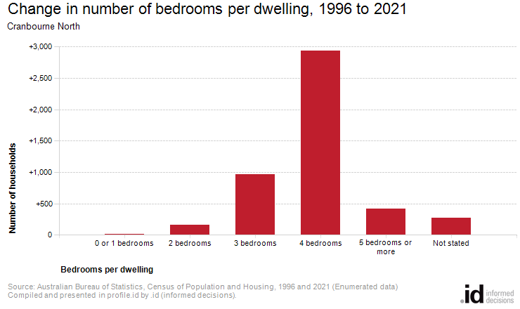 Change in number of bedrooms per dwelling, 1996 to 2021