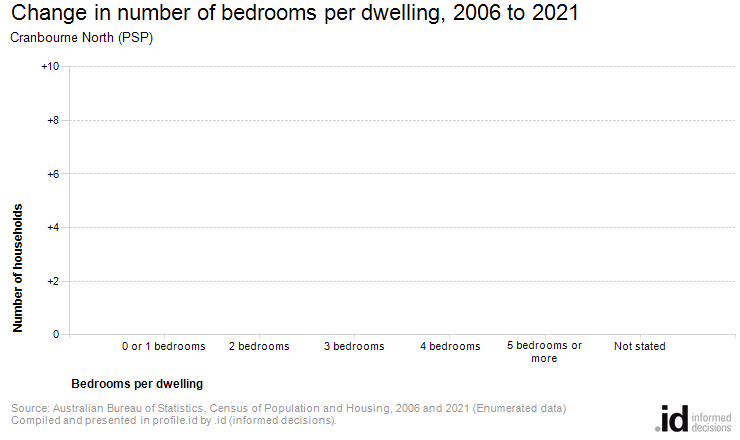 Change in number of bedrooms per dwelling, 2006 to 2021