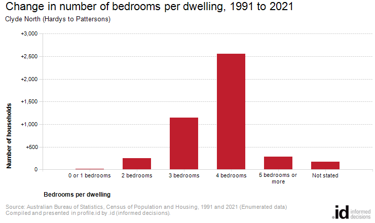 Change in number of bedrooms per dwelling, 1991 to 2021