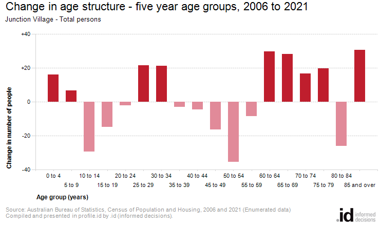 Change in age structure - five year age groups, 2006 to 2021