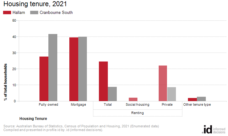 Housing tenure, 2021