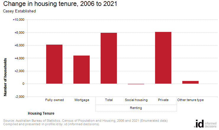 Change in housing tenure, 2006 to 2021