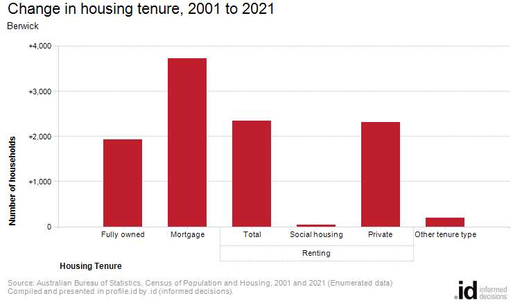 Change in housing tenure, 2001 to 2021