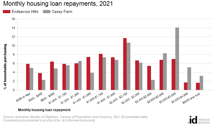 Monthly housing loan repayments, 2021