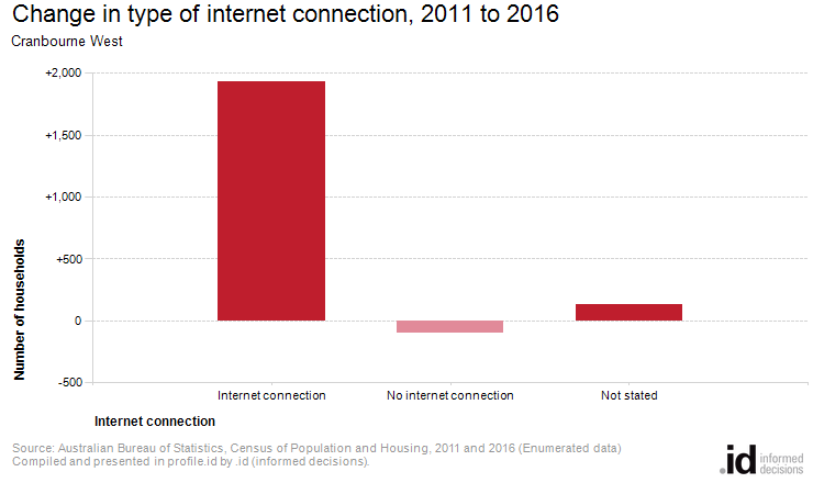 Change in type of internet connection, 2011 to 2016