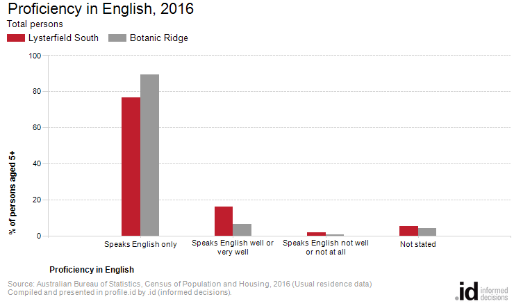 Proficiency in English, 2016