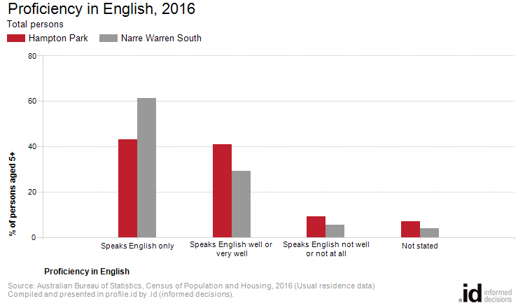 Proficiency in English, 2016