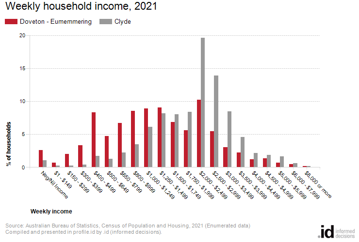 Weekly household income, 2021