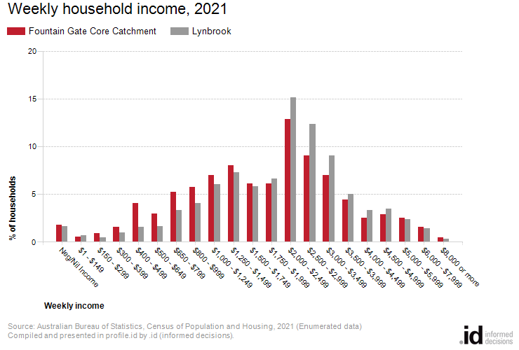 Weekly household income, 2021