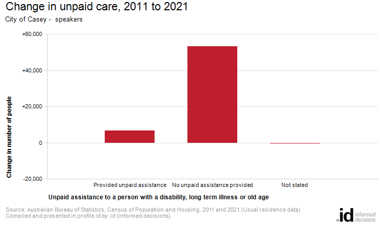 Change in unpaid care, 2011 to 2021