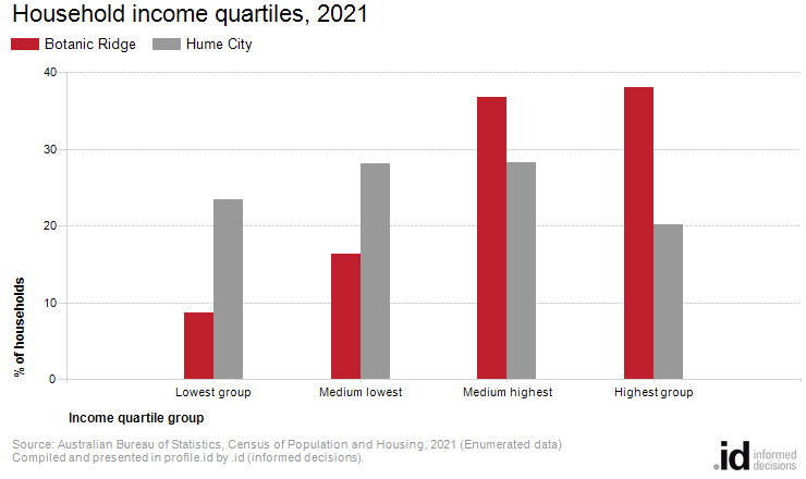 Household income quartiles, 2021