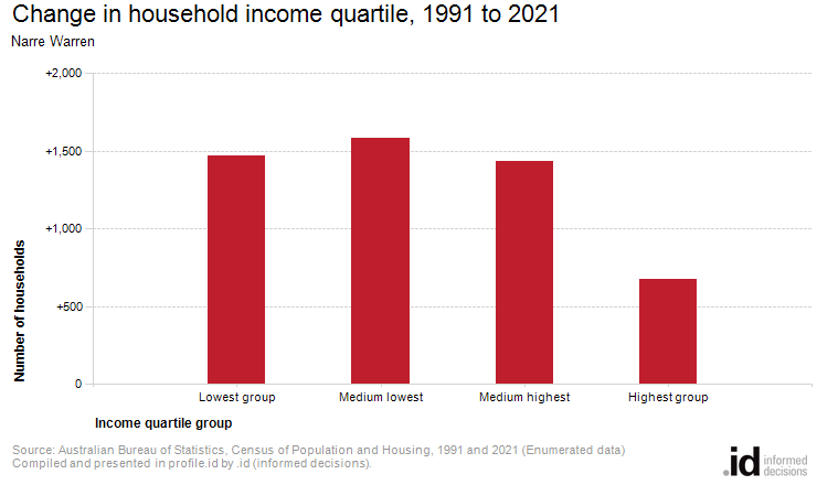 Change in household income quartile, 1991 to 2021