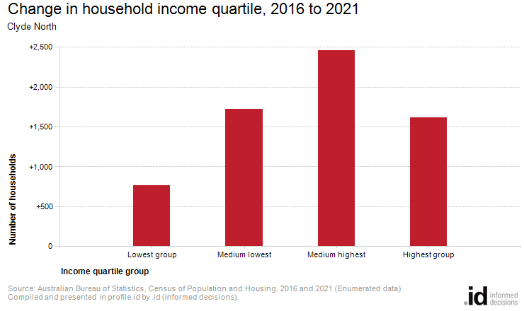 Change in household income quartile, 2016 to 2021