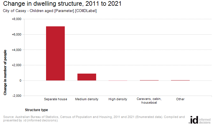 Change in dwelling structure, 2011 to 2021