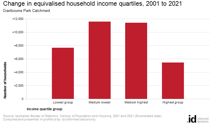 Change in equivalised household income quartiles, 2001 to 2021
