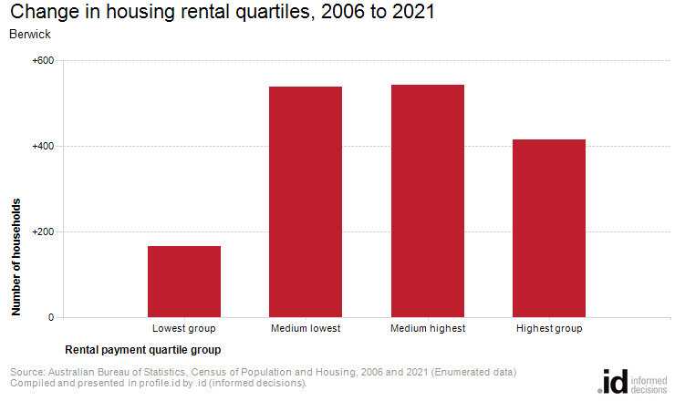 Change in housing rental quartiles, 2006 to 2021