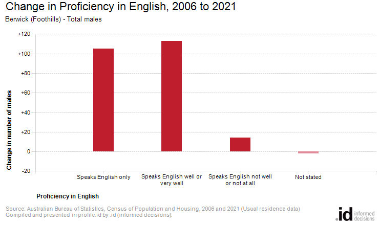 Change in Proficiency in English, 2006 to 2021