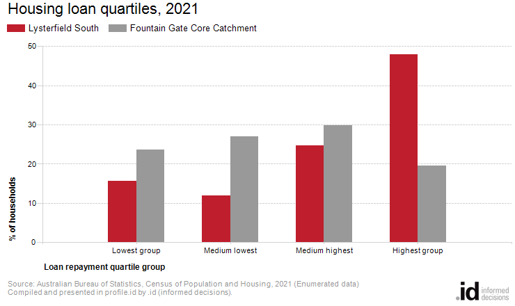 Housing loan quartiles, 2021