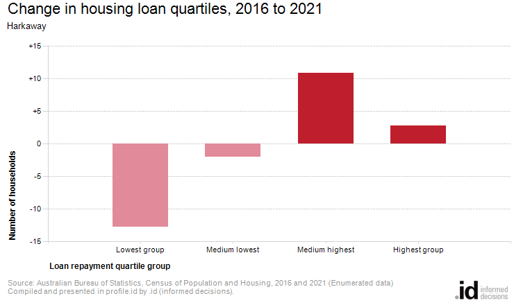 Change in housing loan quartiles, 2016 to 2021