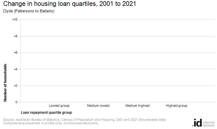 Change in housing loan quartiles, 2001 to 2021