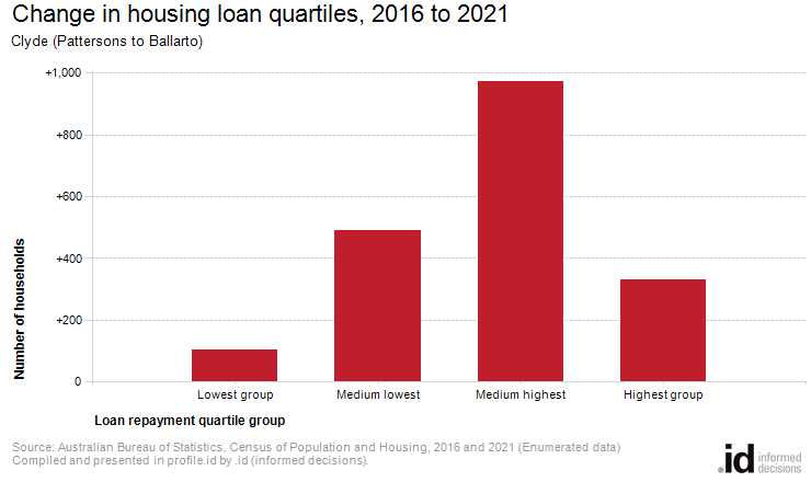 Change in housing loan quartiles, 2016 to 2021