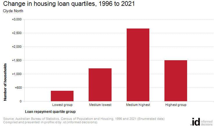 Change in housing loan quartiles, 1996 to 2021