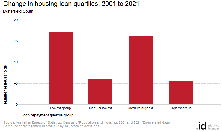 Change in housing loan quartiles, 2001 to 2021