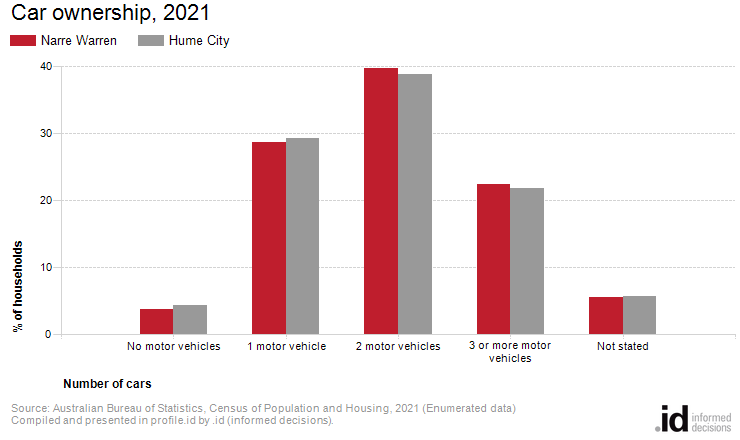 Car ownership, 2021