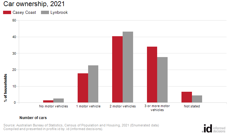 Car ownership, 2021