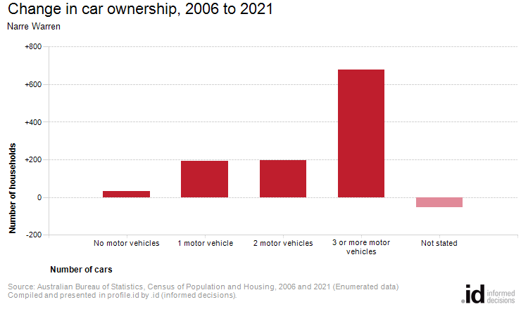 Change in car ownership, 2006 to 2021