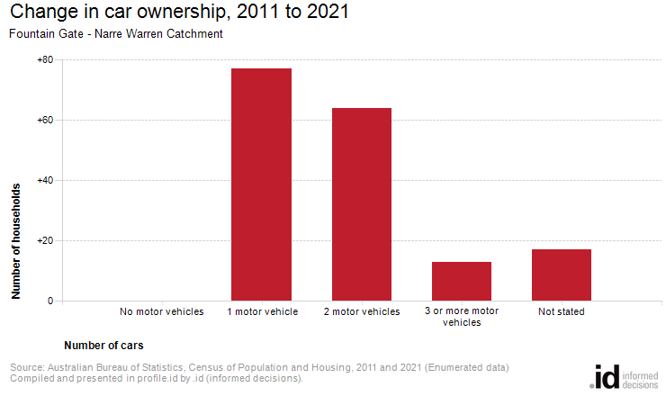 Change in car ownership, 2011 to 2021